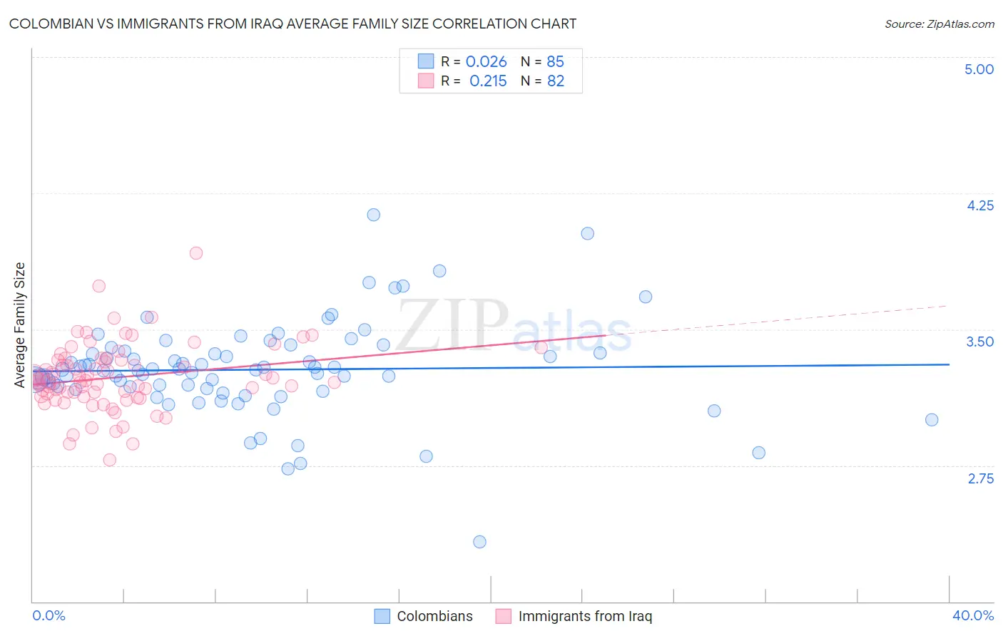 Colombian vs Immigrants from Iraq Average Family Size