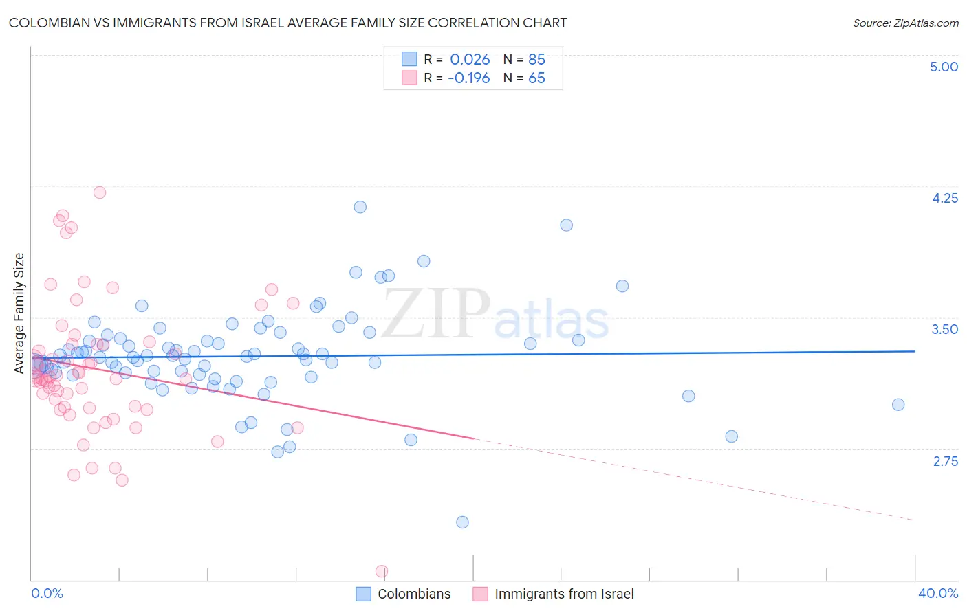 Colombian vs Immigrants from Israel Average Family Size