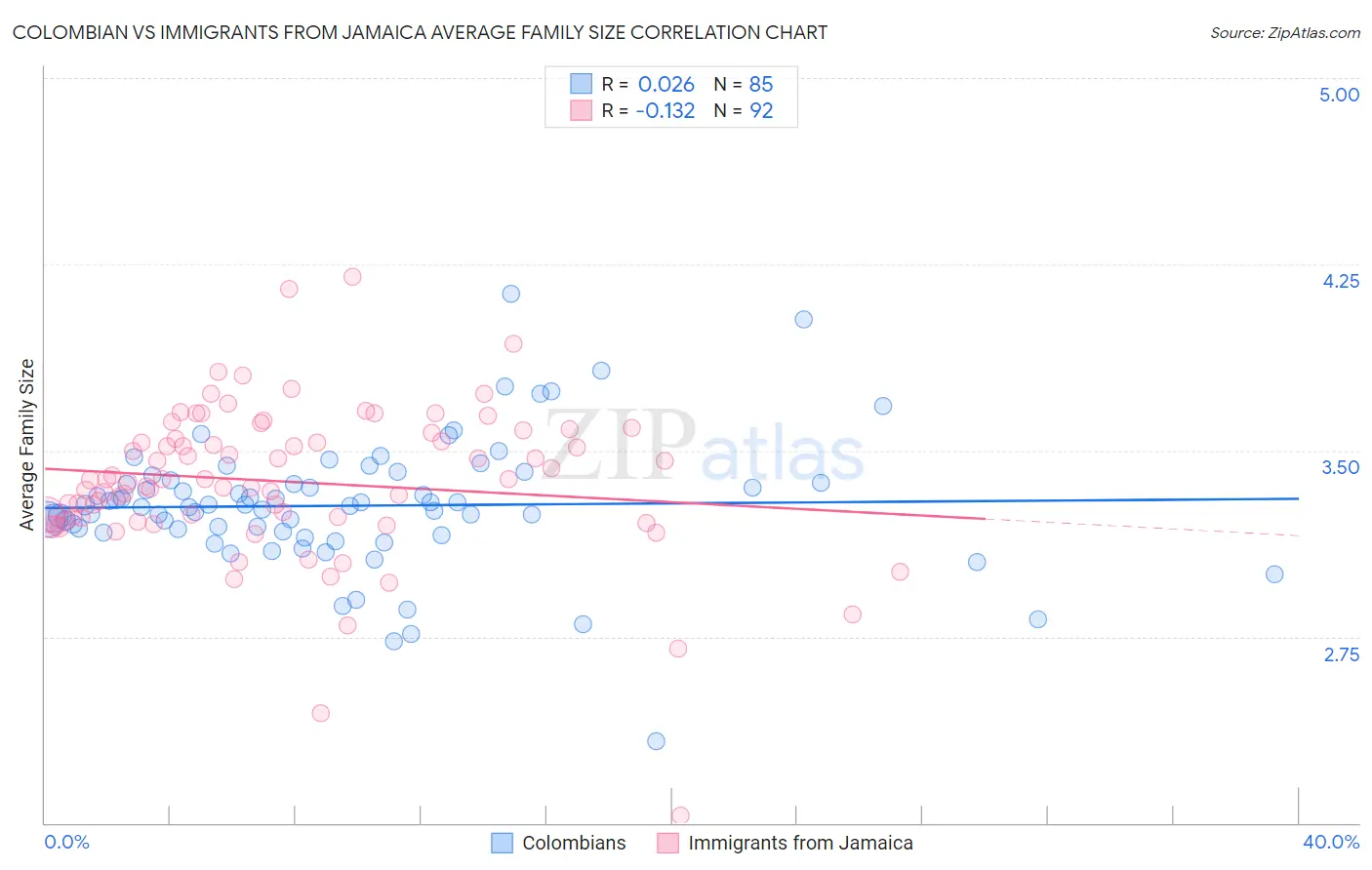 Colombian vs Immigrants from Jamaica Average Family Size