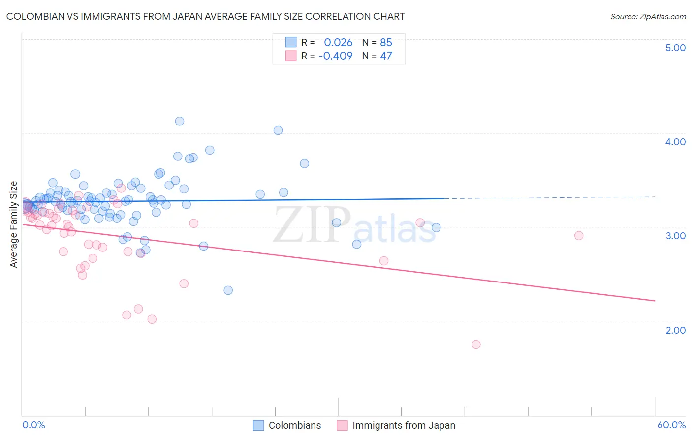 Colombian vs Immigrants from Japan Average Family Size