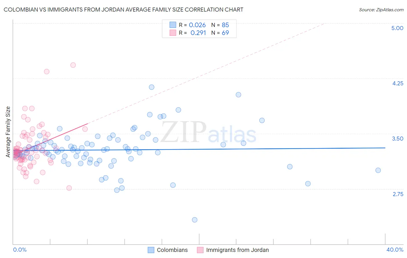 Colombian vs Immigrants from Jordan Average Family Size