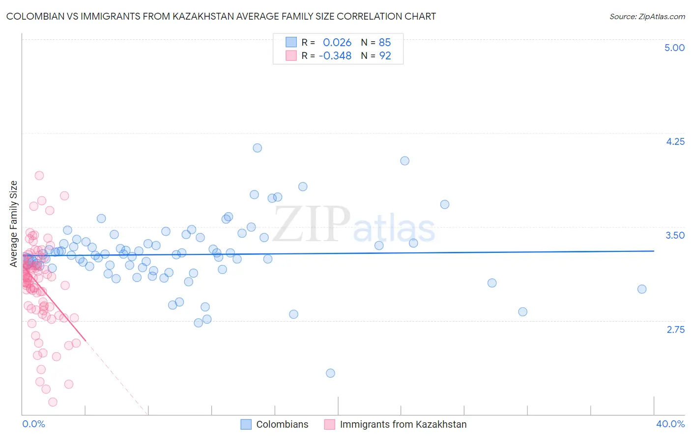 Colombian vs Immigrants from Kazakhstan Average Family Size