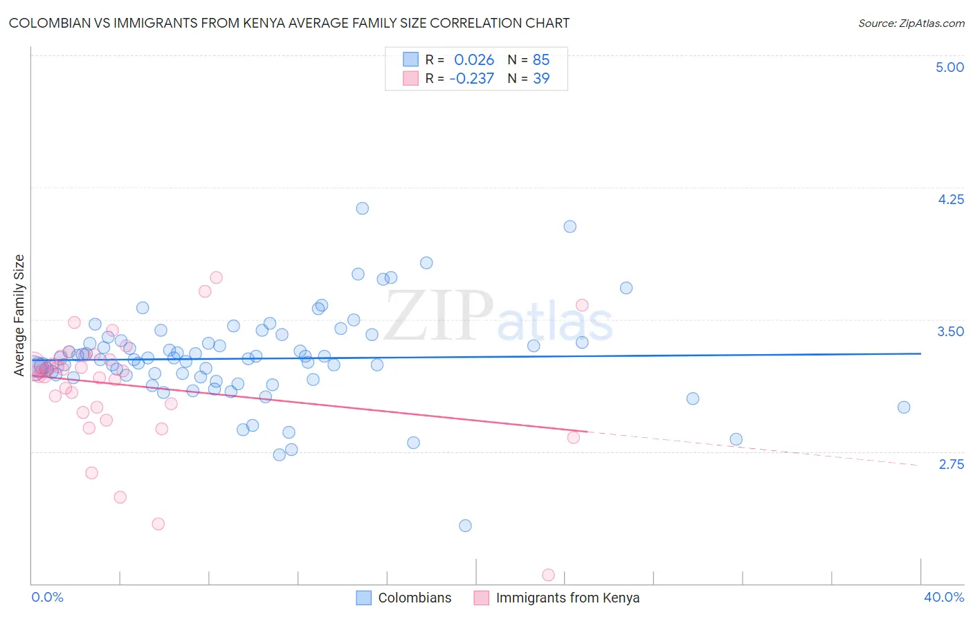 Colombian vs Immigrants from Kenya Average Family Size