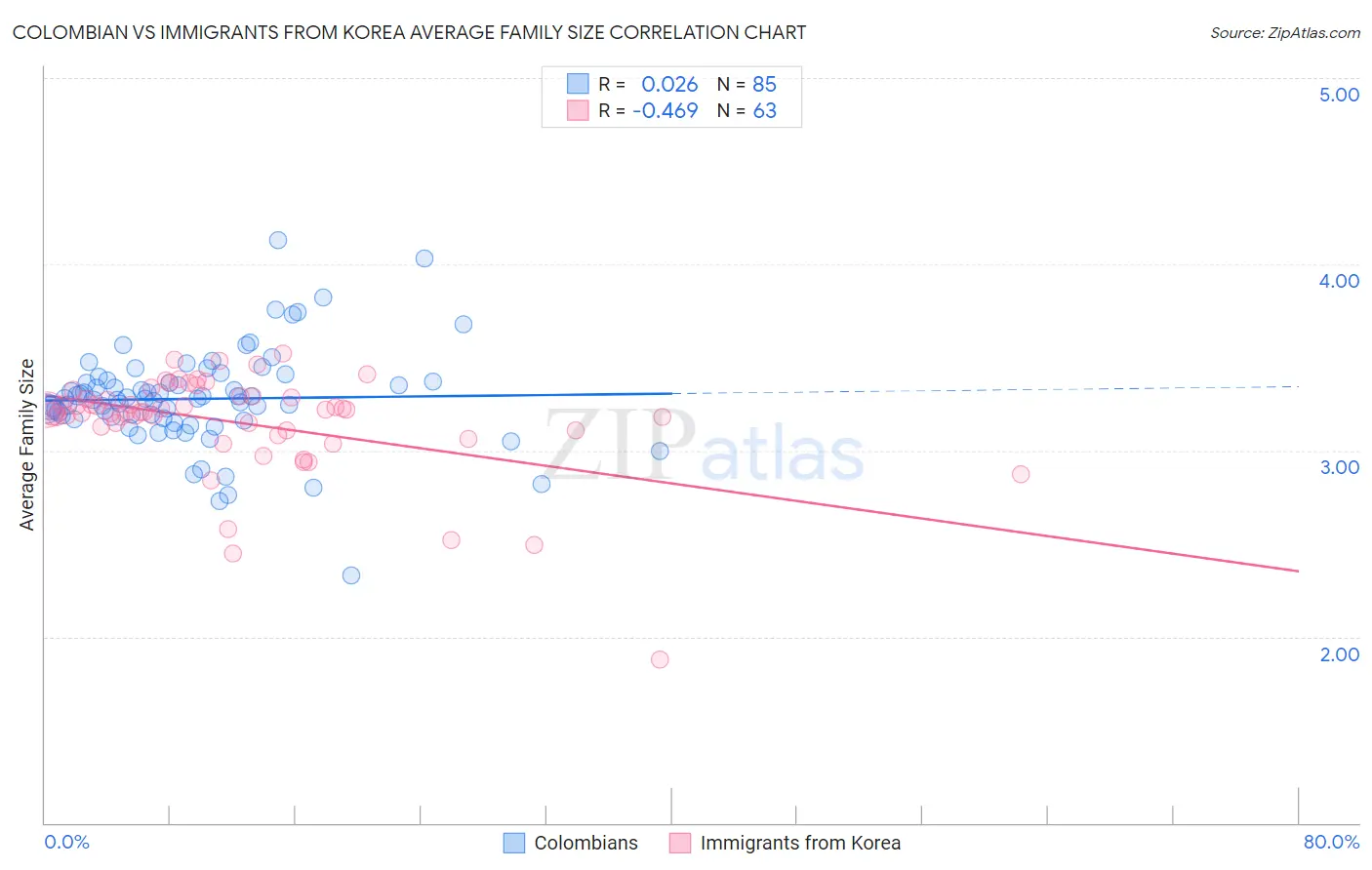 Colombian vs Immigrants from Korea Average Family Size