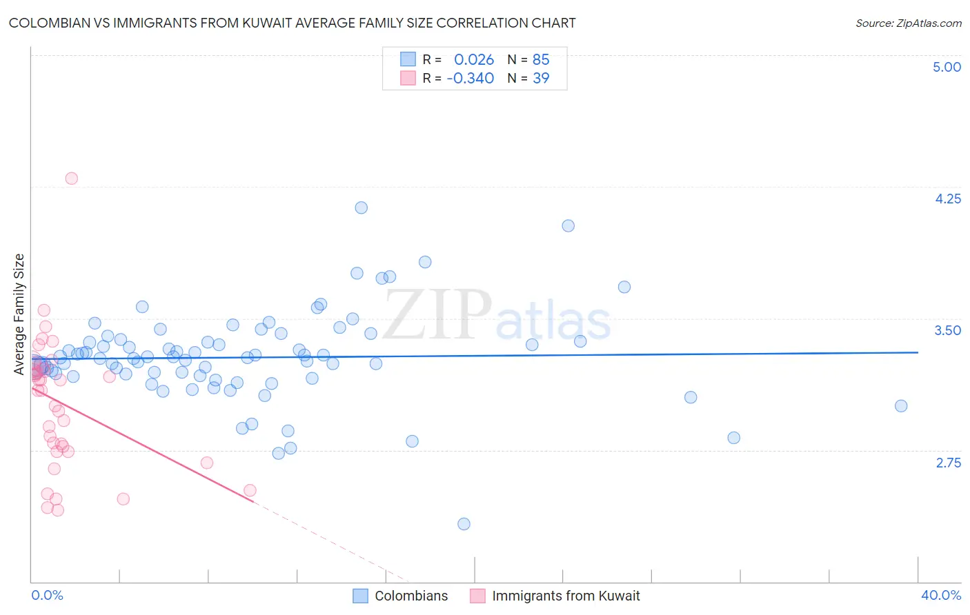 Colombian vs Immigrants from Kuwait Average Family Size