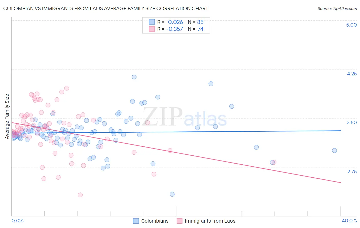 Colombian vs Immigrants from Laos Average Family Size