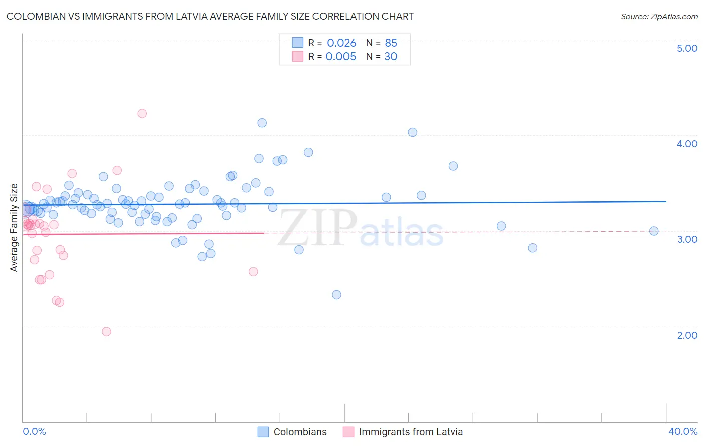 Colombian vs Immigrants from Latvia Average Family Size