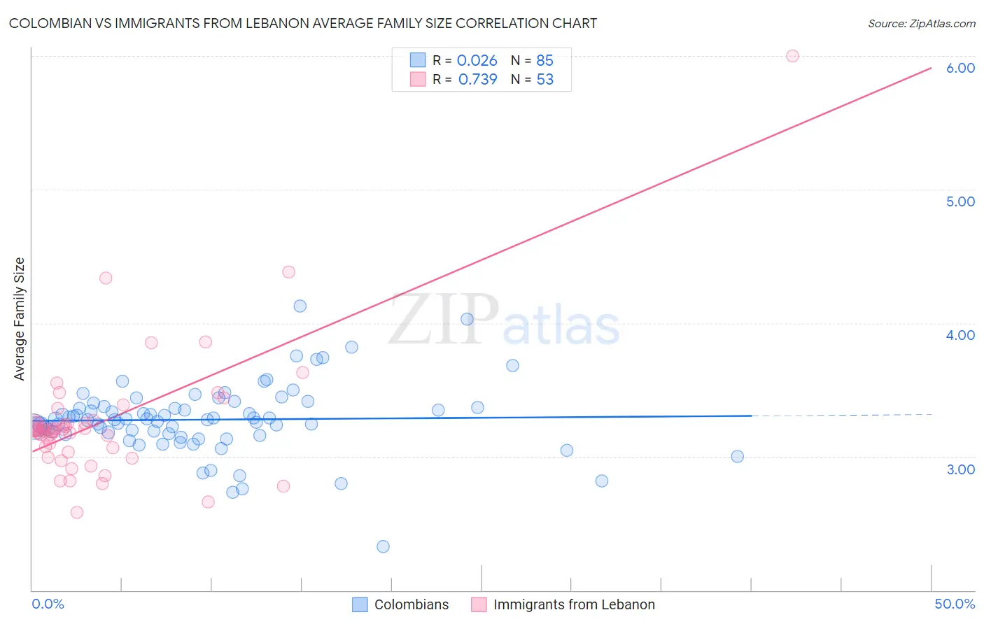 Colombian vs Immigrants from Lebanon Average Family Size