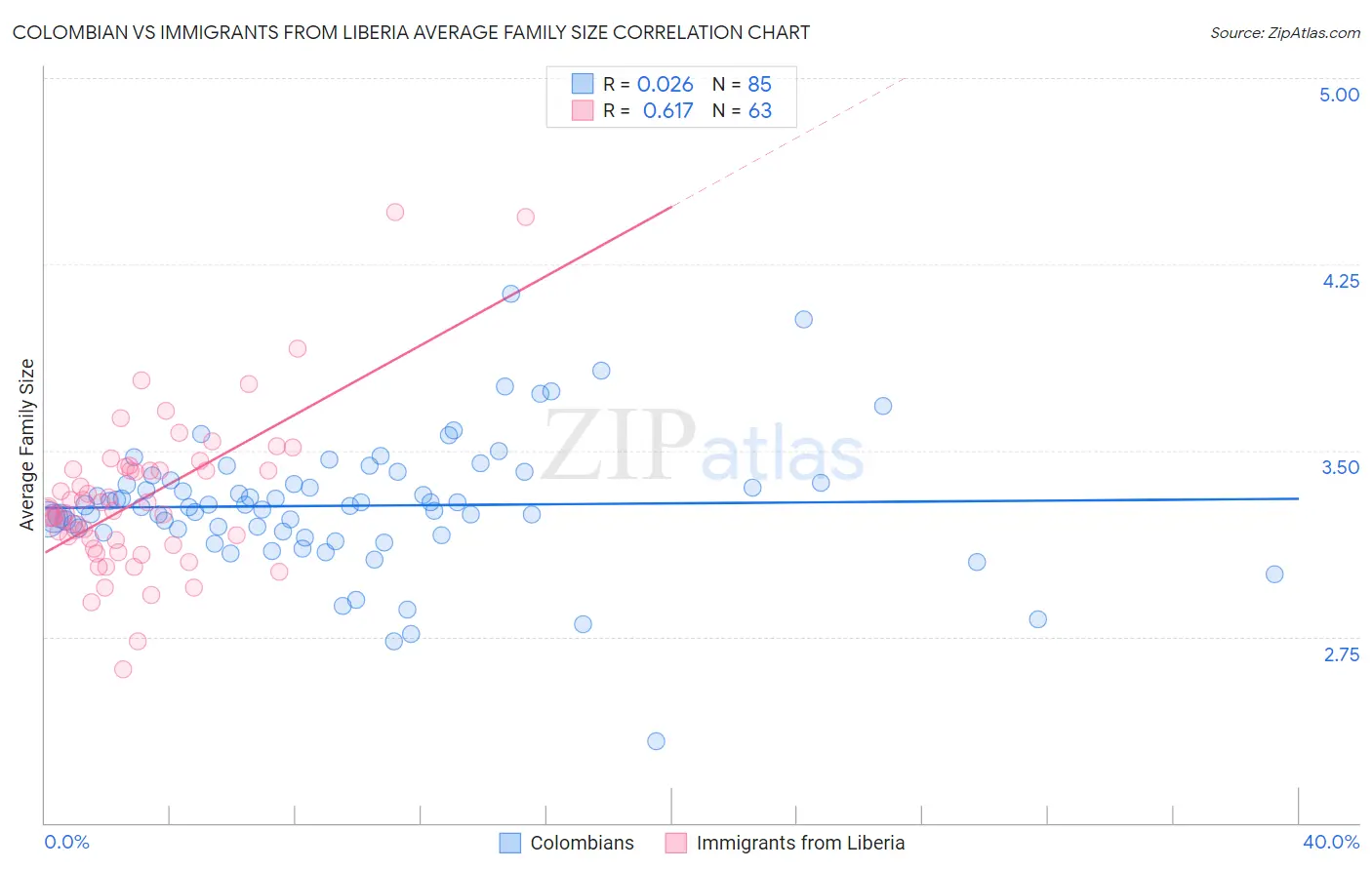 Colombian vs Immigrants from Liberia Average Family Size