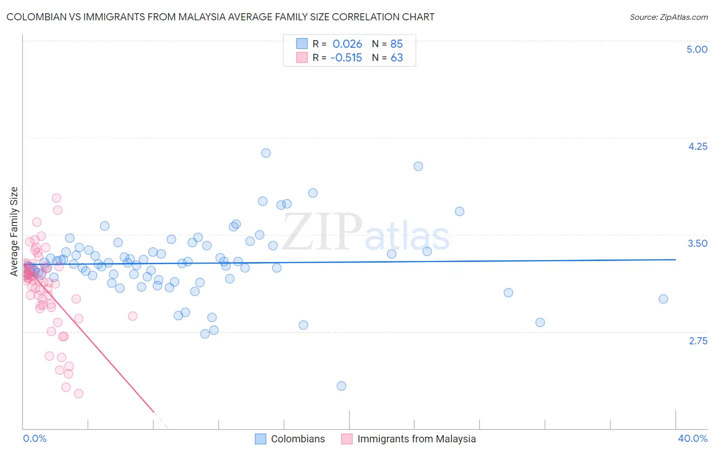 Colombian vs Immigrants from Malaysia Average Family Size