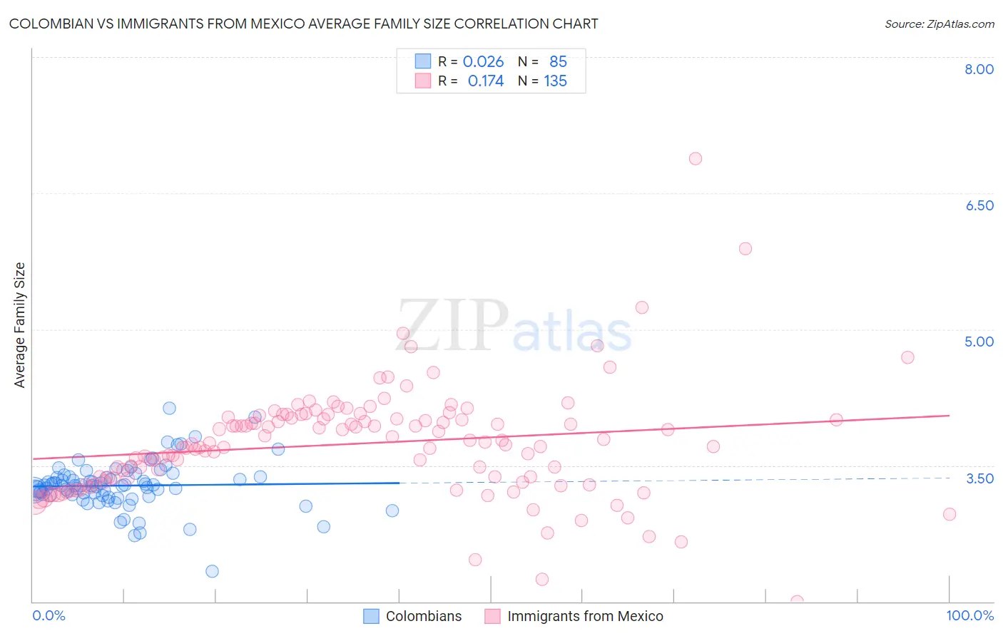 Colombian vs Immigrants from Mexico Average Family Size