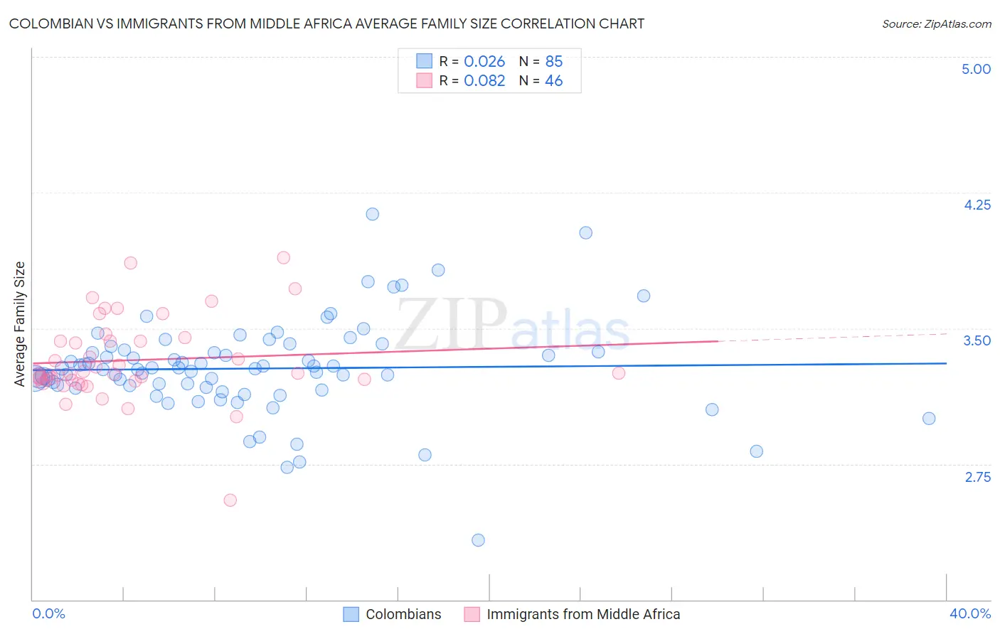 Colombian vs Immigrants from Middle Africa Average Family Size