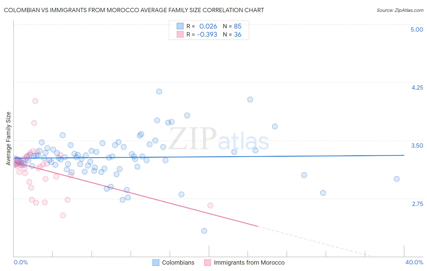 Colombian vs Immigrants from Morocco Average Family Size