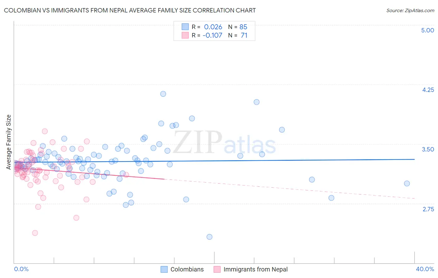 Colombian vs Immigrants from Nepal Average Family Size