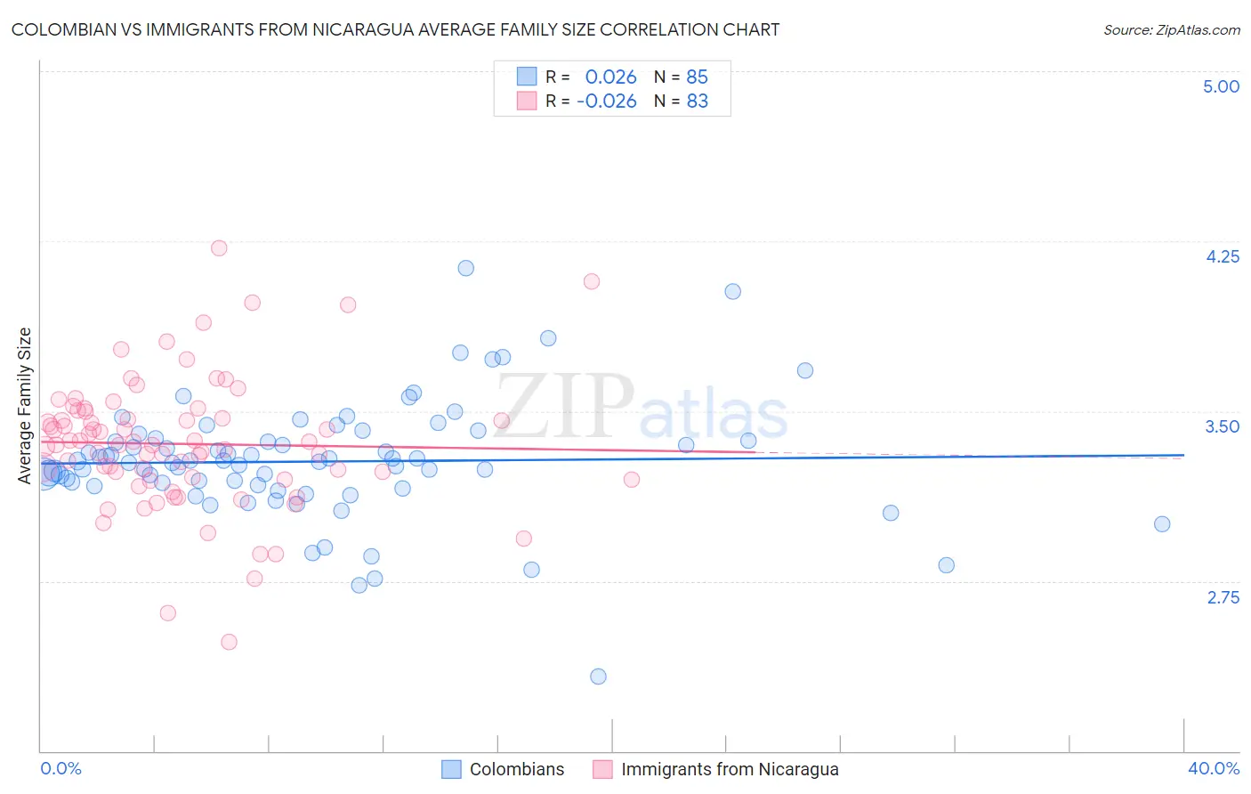Colombian vs Immigrants from Nicaragua Average Family Size