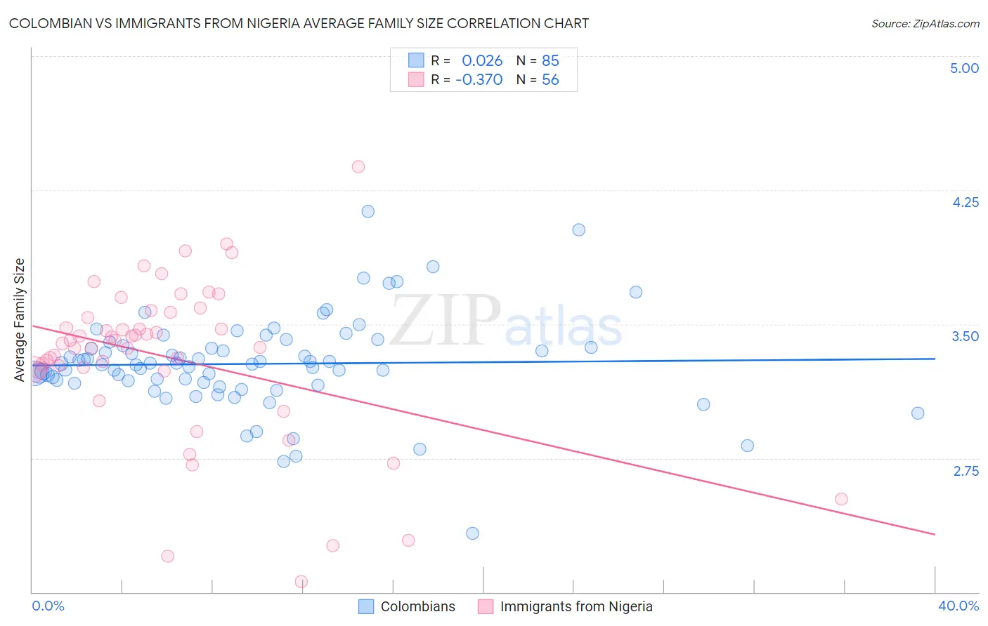 Colombian vs Immigrants from Nigeria Average Family Size