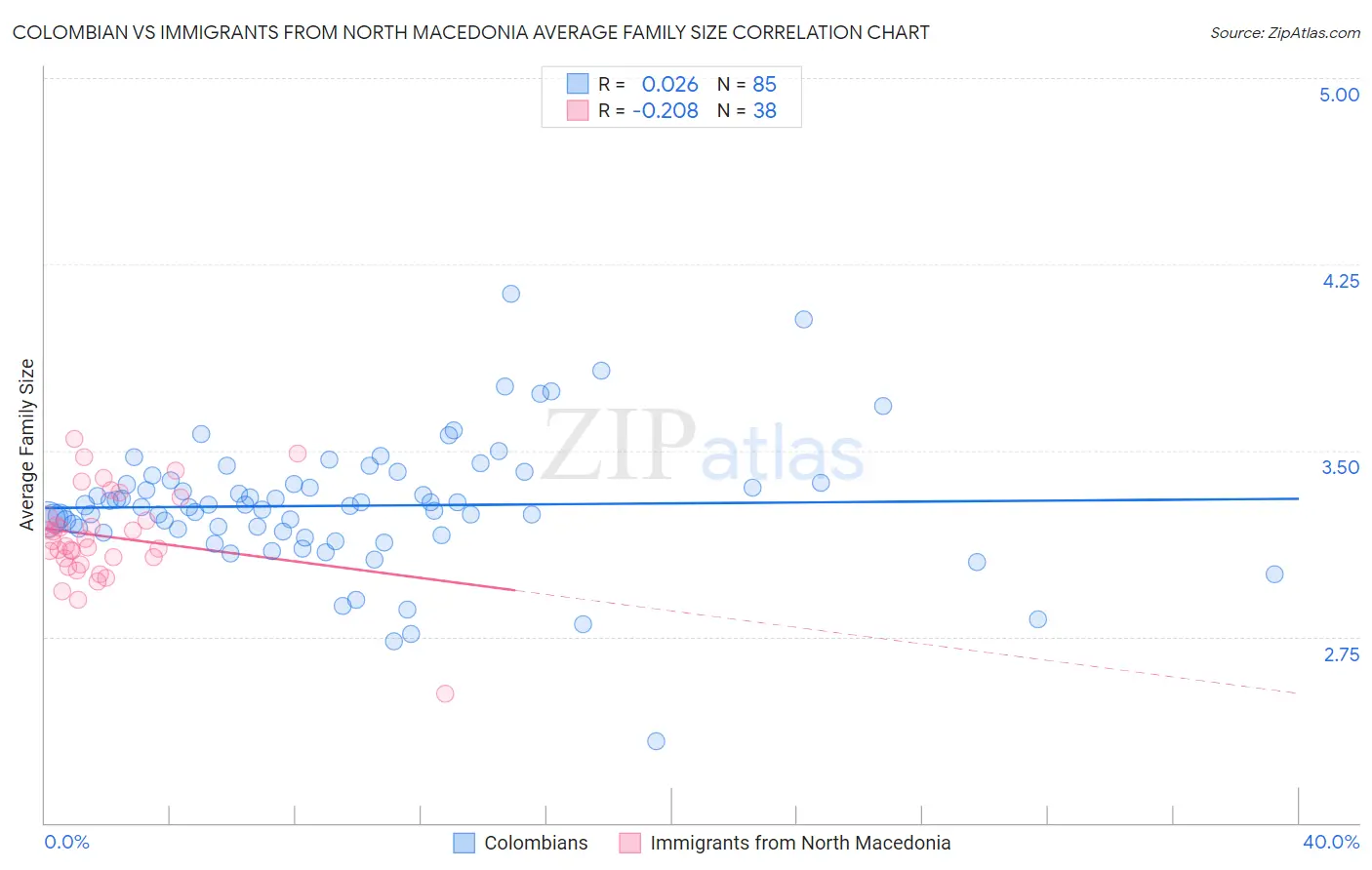 Colombian vs Immigrants from North Macedonia Average Family Size
