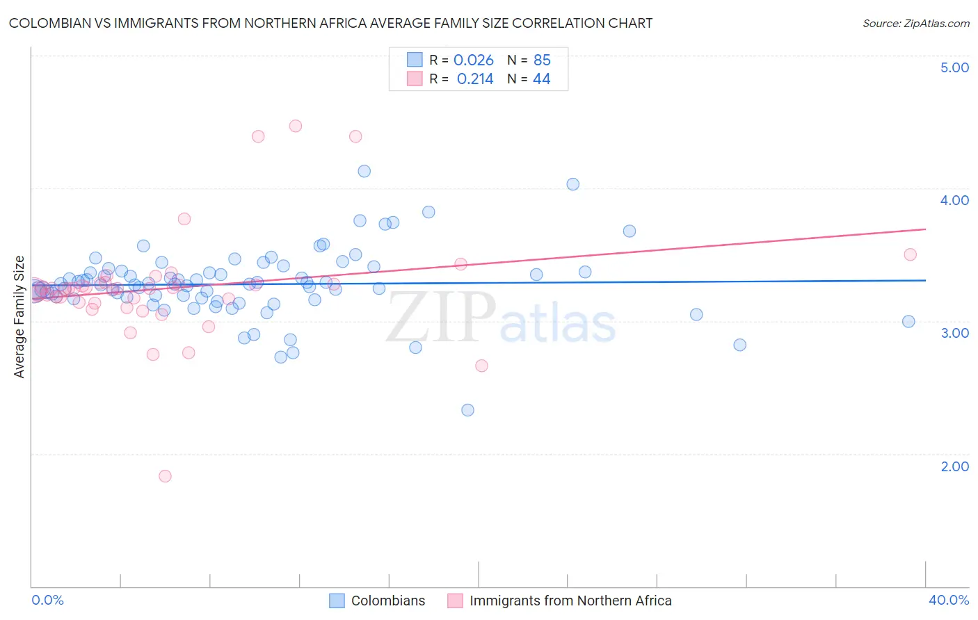 Colombian vs Immigrants from Northern Africa Average Family Size