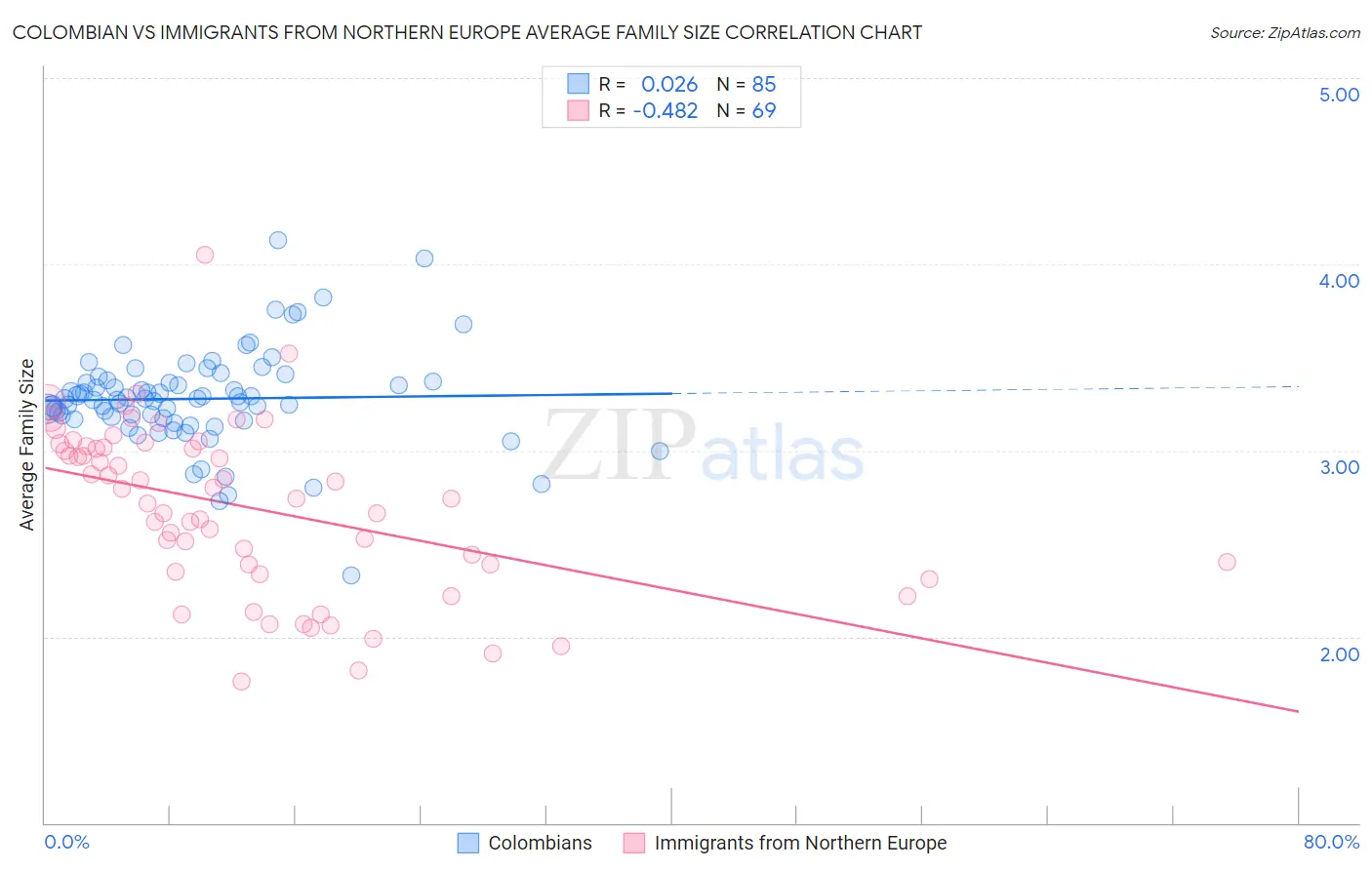 Colombian vs Immigrants from Northern Europe Average Family Size