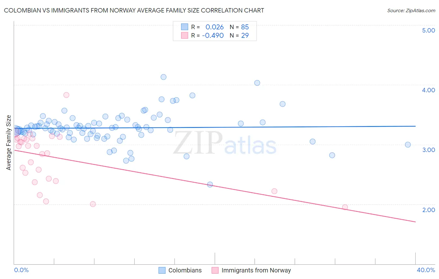 Colombian vs Immigrants from Norway Average Family Size