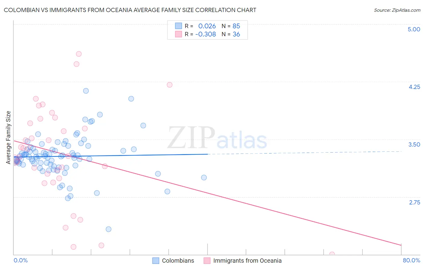 Colombian vs Immigrants from Oceania Average Family Size