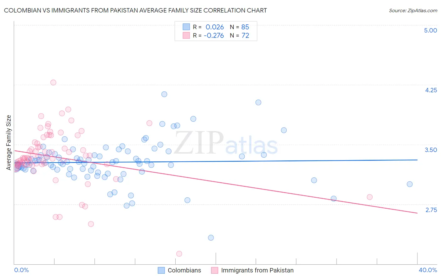 Colombian vs Immigrants from Pakistan Average Family Size