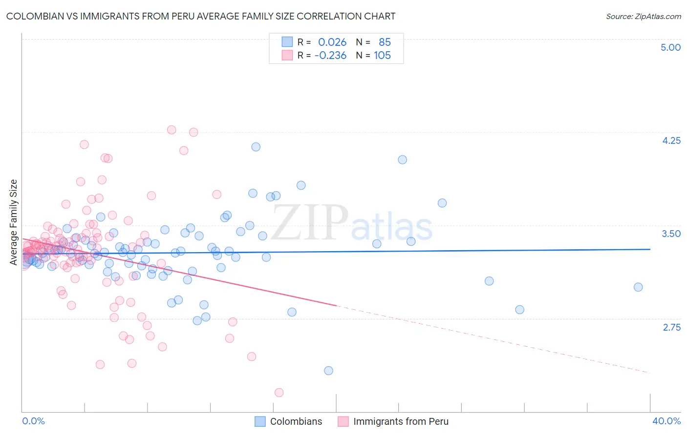 Colombian vs Immigrants from Peru Average Family Size