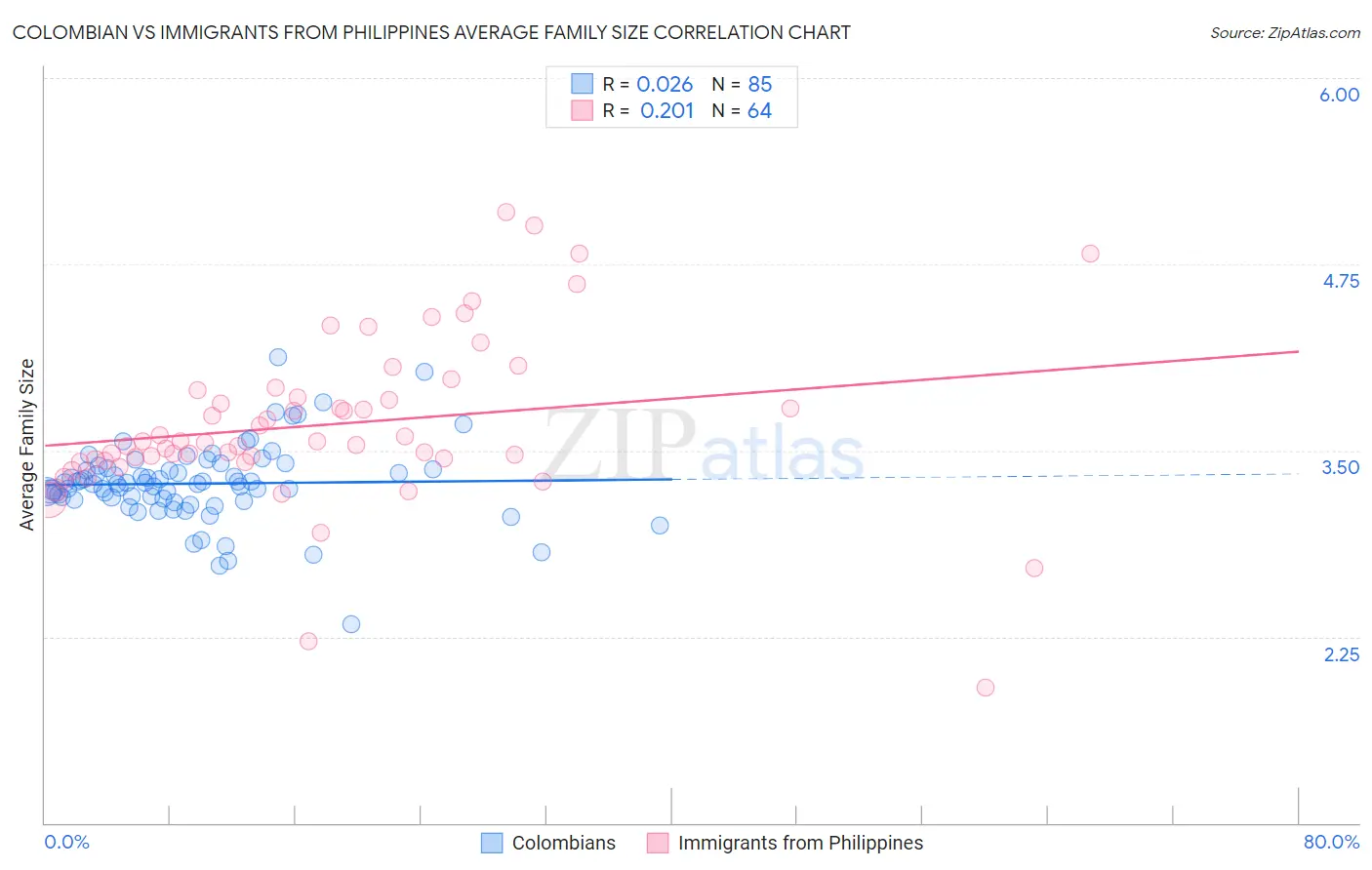 Colombian vs Immigrants from Philippines Average Family Size