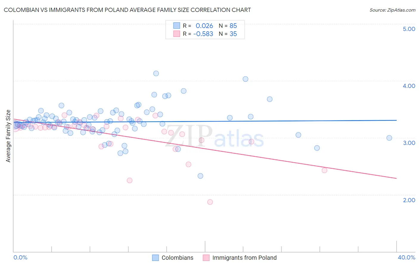 Colombian vs Immigrants from Poland Average Family Size