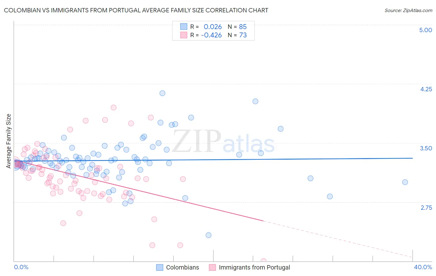 Colombian vs Immigrants from Portugal Average Family Size
