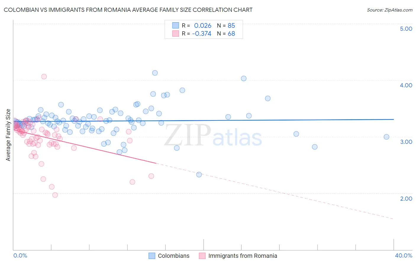 Colombian vs Immigrants from Romania Average Family Size