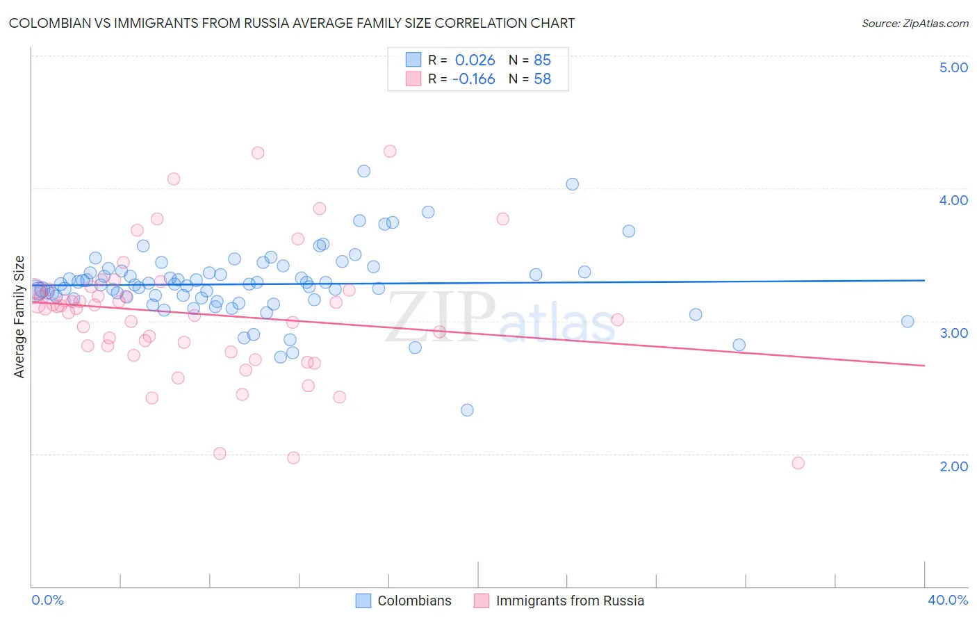 Colombian vs Immigrants from Russia Average Family Size