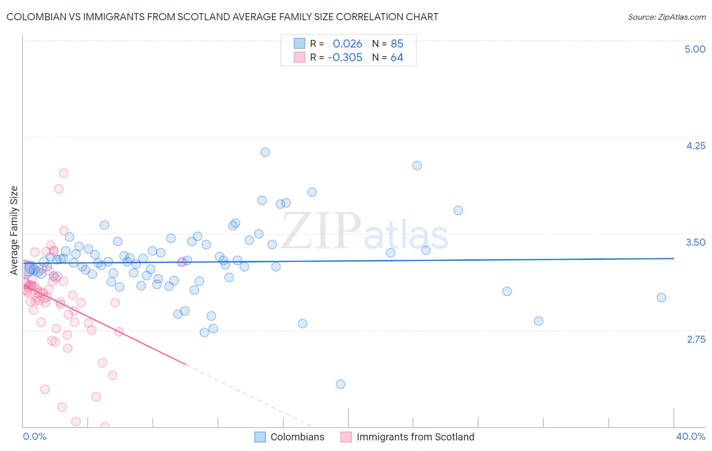 Colombian vs Immigrants from Scotland Average Family Size