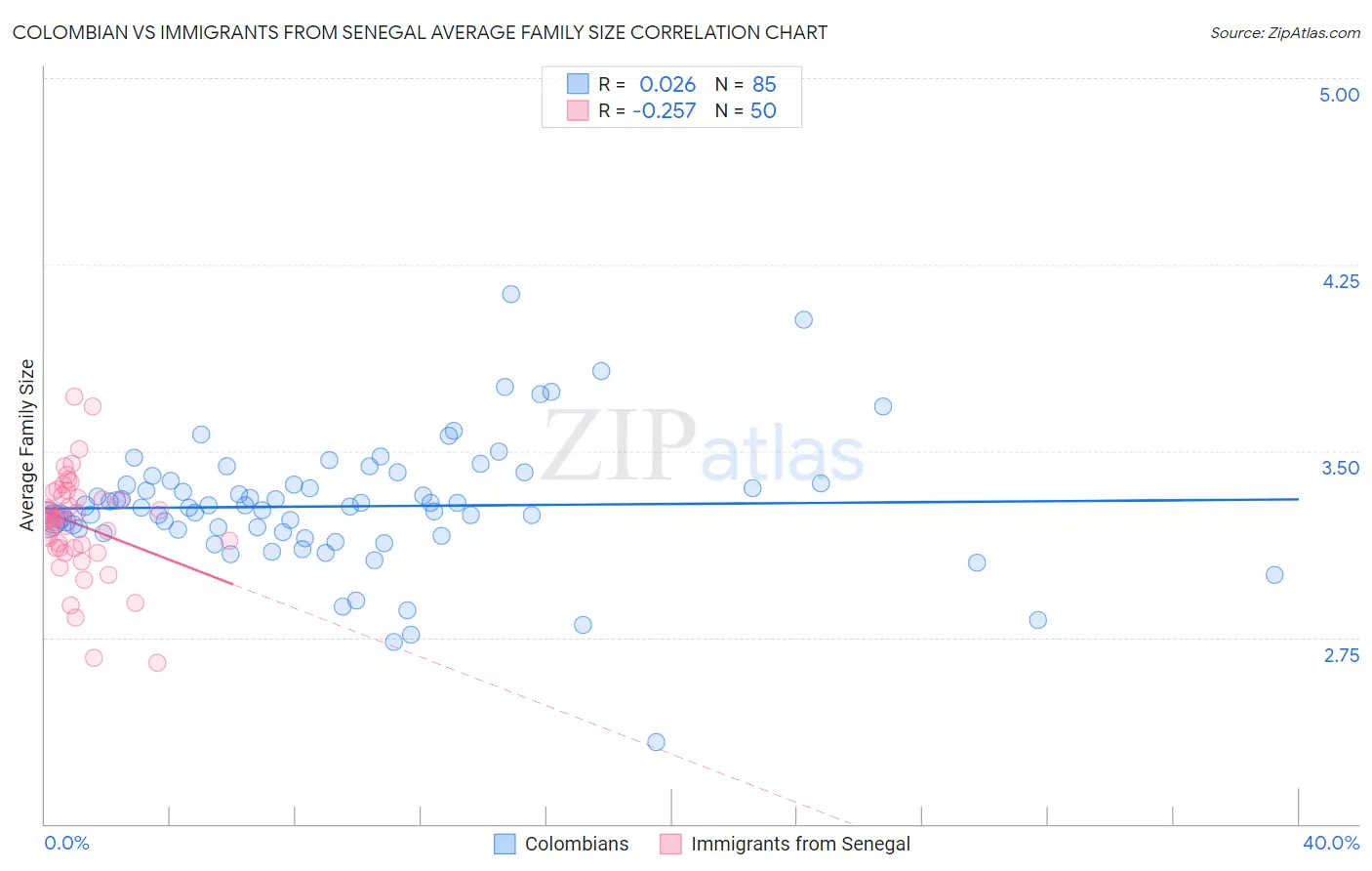 Colombian vs Immigrants from Senegal Average Family Size