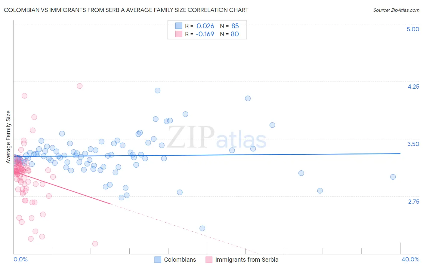 Colombian vs Immigrants from Serbia Average Family Size