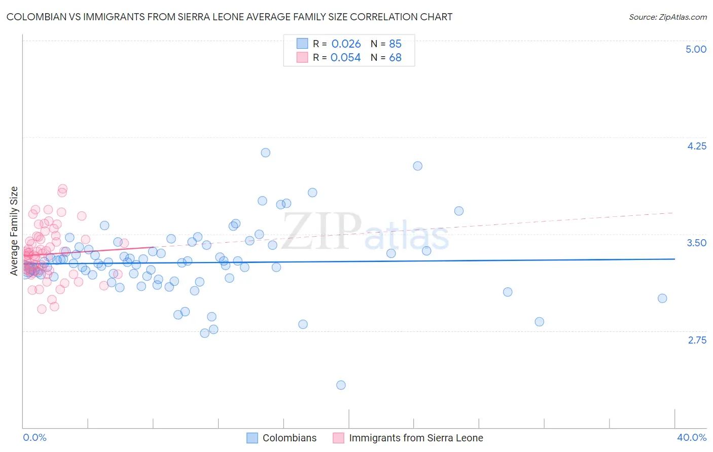 Colombian vs Immigrants from Sierra Leone Average Family Size