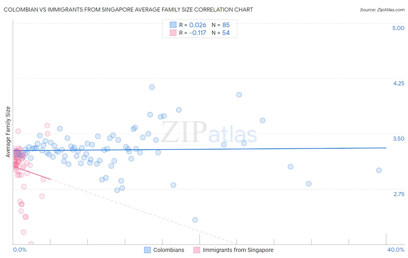 Colombian vs Immigrants from Singapore Average Family Size