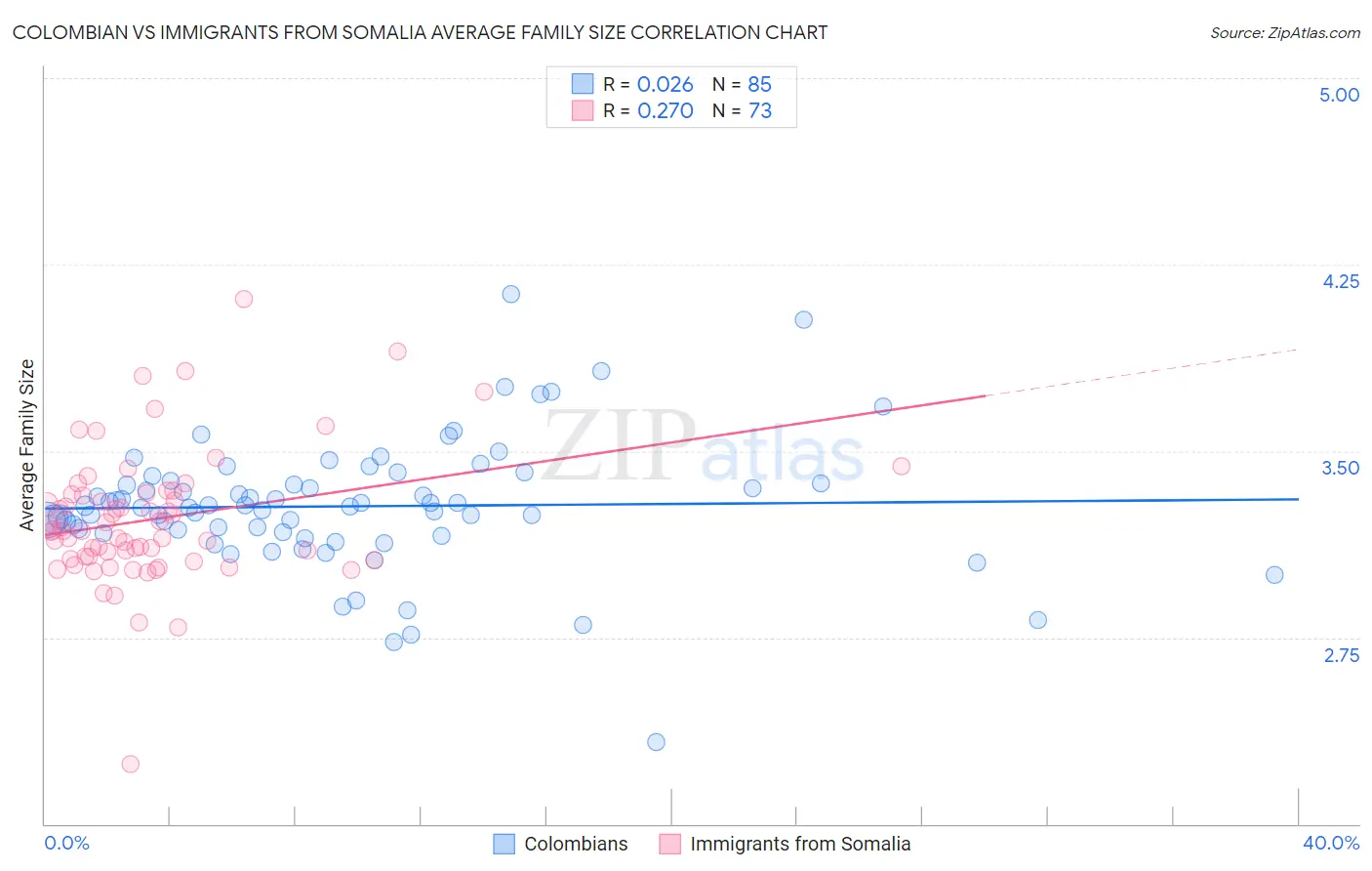 Colombian vs Immigrants from Somalia Average Family Size