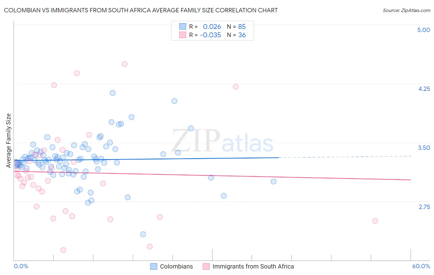 Colombian vs Immigrants from South Africa Average Family Size