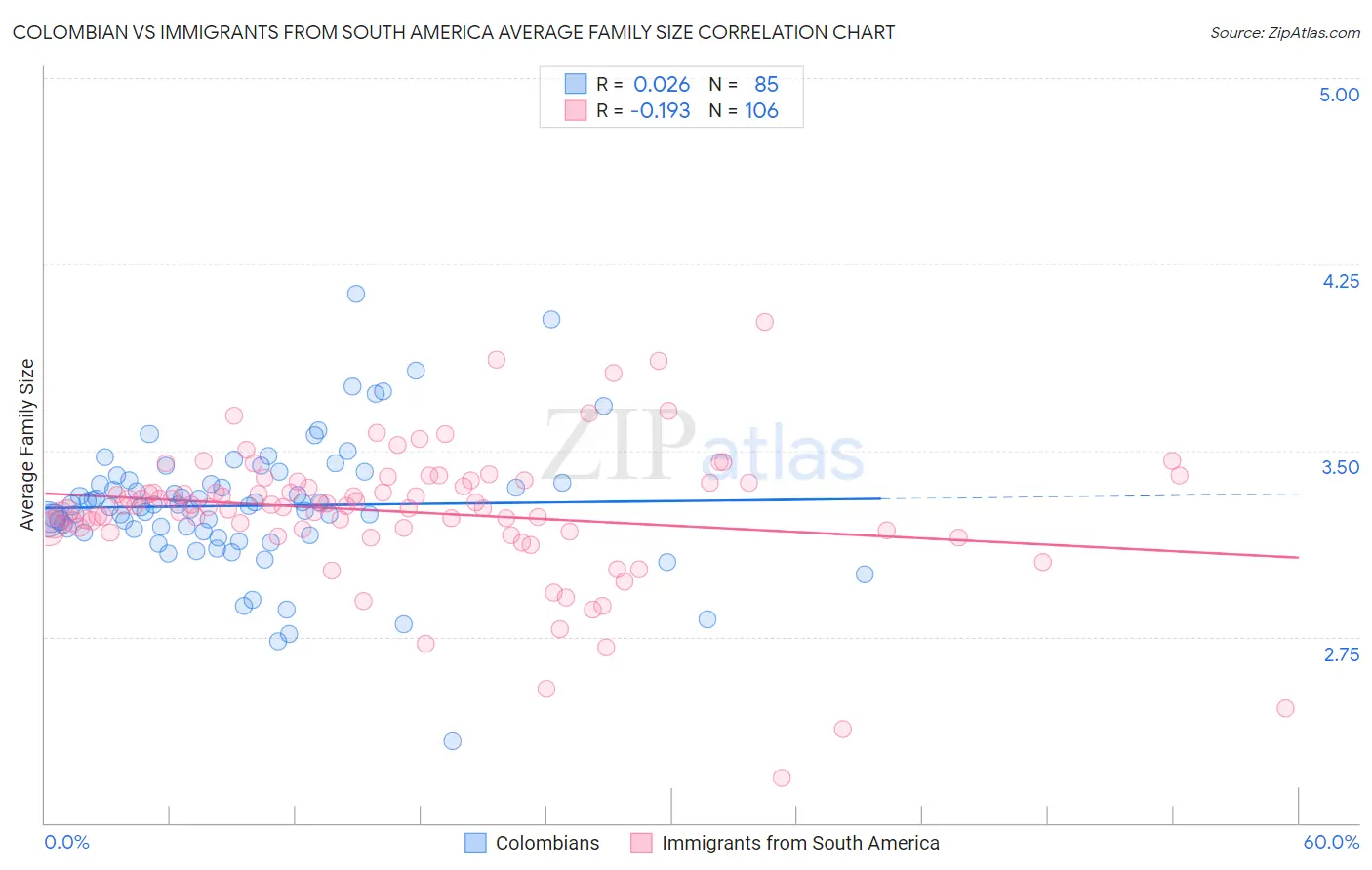 Colombian vs Immigrants from South America Average Family Size