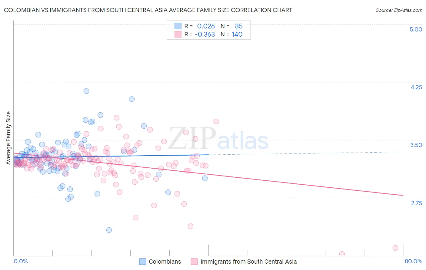 Colombian vs Immigrants from South Central Asia Average Family Size