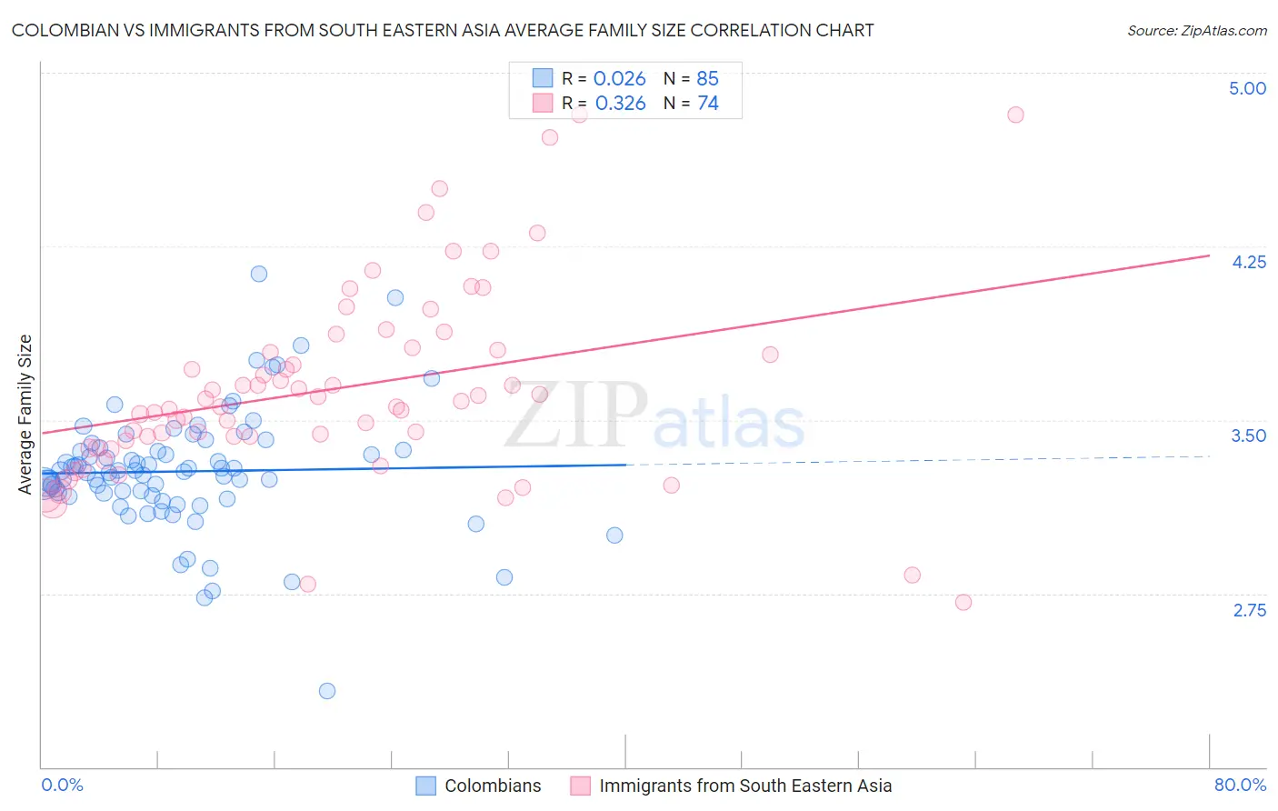 Colombian vs Immigrants from South Eastern Asia Average Family Size