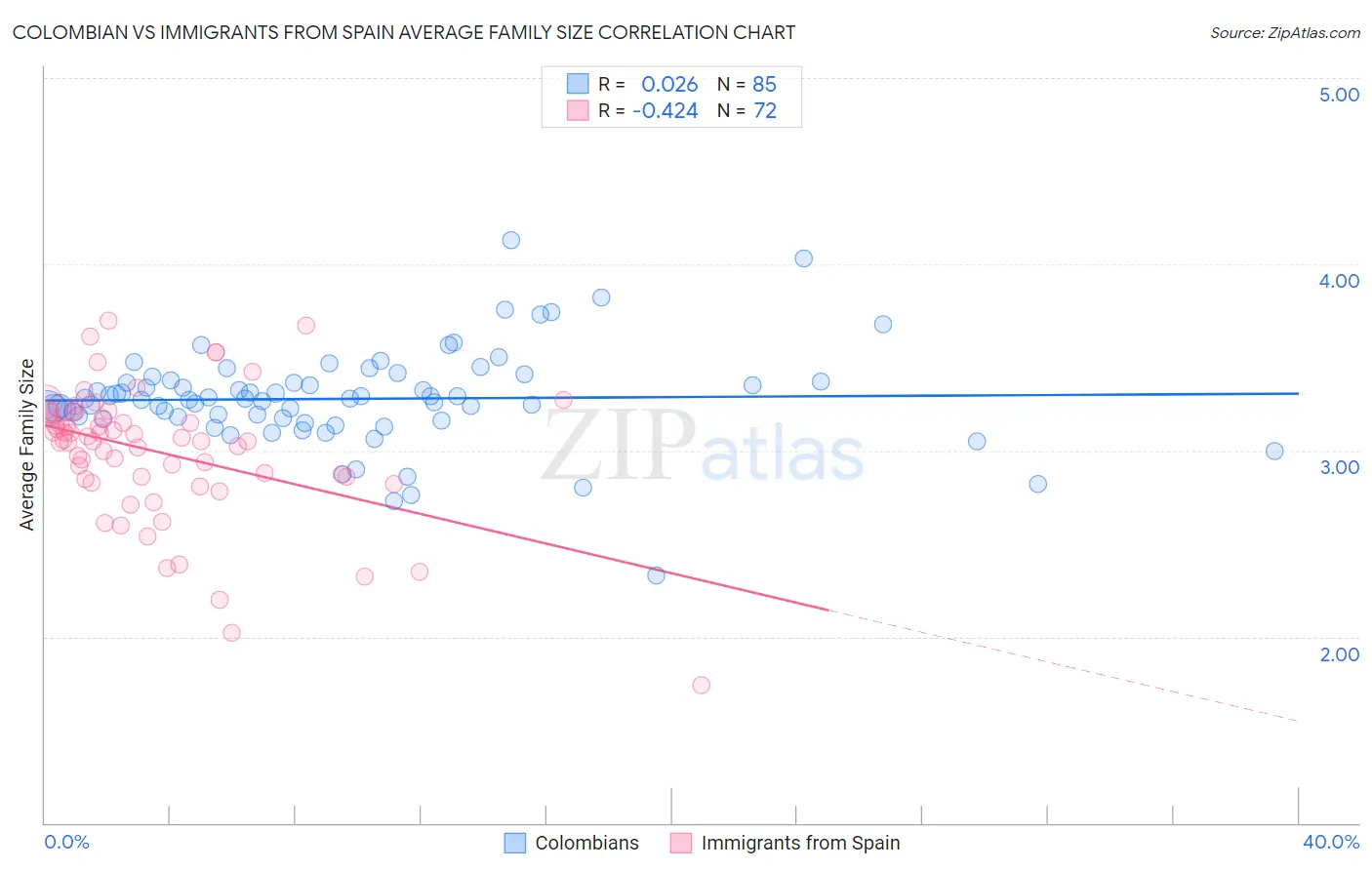 Colombian vs Immigrants from Spain Average Family Size