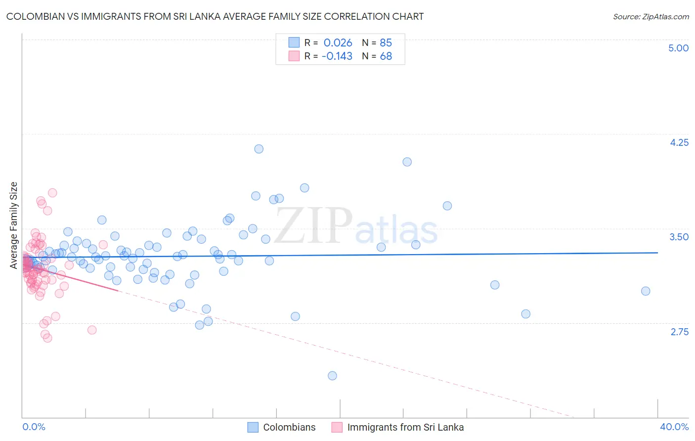 Colombian vs Immigrants from Sri Lanka Average Family Size