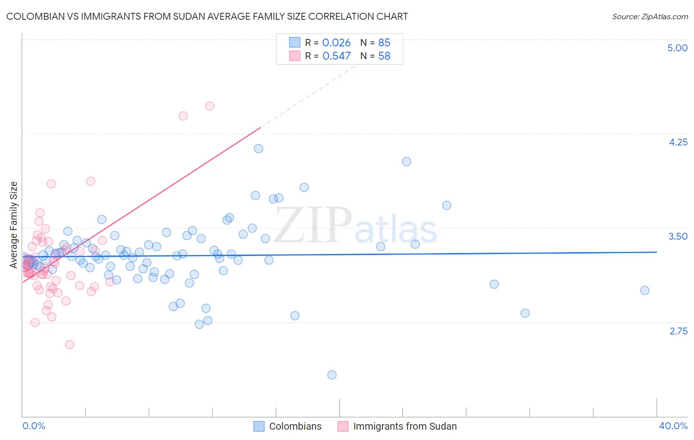 Colombian vs Immigrants from Sudan Average Family Size