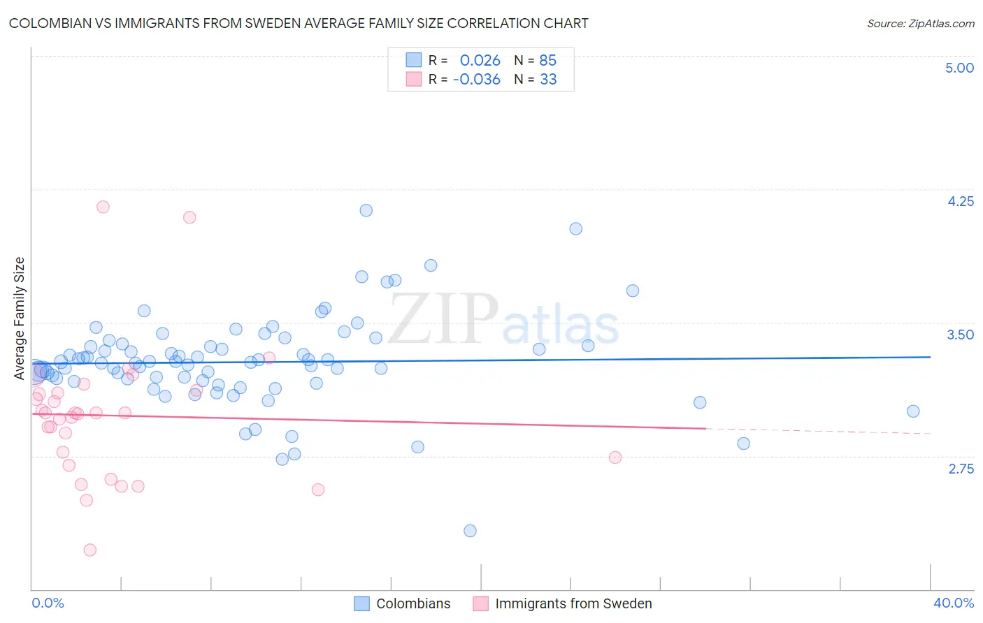 Colombian vs Immigrants from Sweden Average Family Size