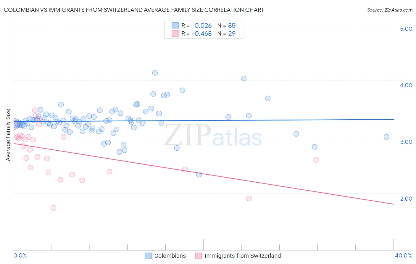 Colombian vs Immigrants from Switzerland Average Family Size