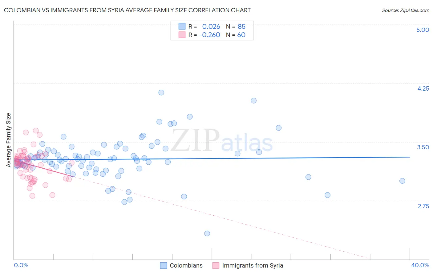 Colombian vs Immigrants from Syria Average Family Size