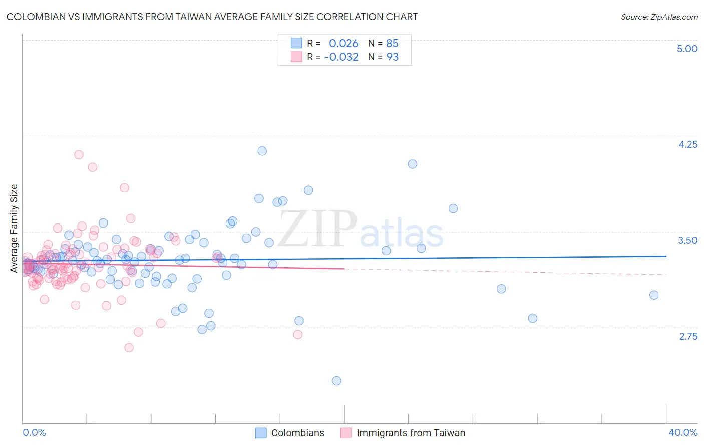 Colombian vs Immigrants from Taiwan Average Family Size