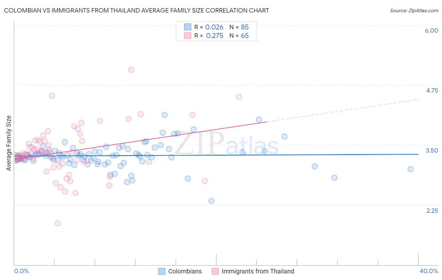 Colombian vs Immigrants from Thailand Average Family Size